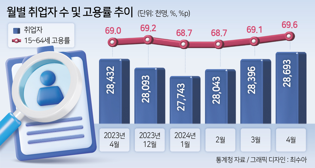 수출 호조에 4월 취업자 26만명 증가…고용률 69.6% '역대 최고'(종합)