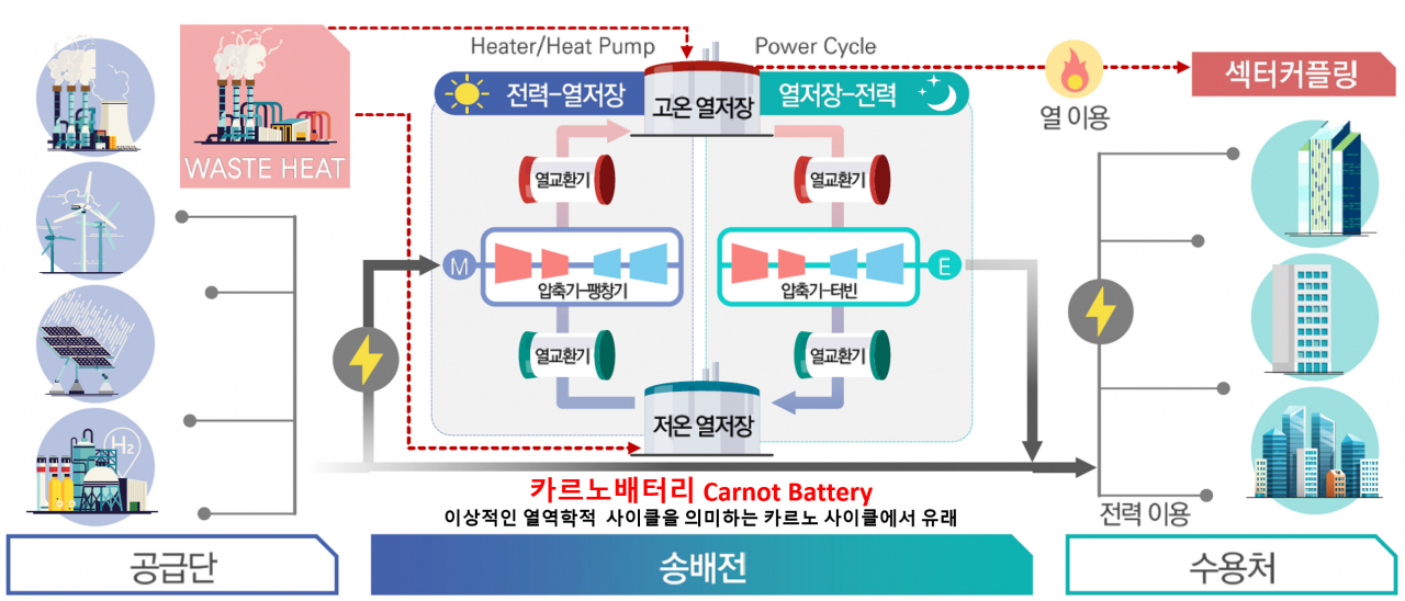 카르노배터리 운영 개념도.[한국에너지기술연구원 제공]