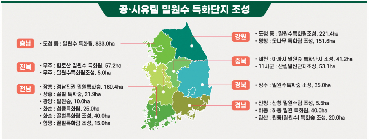 산림청 밀원수 특화단지 조성 현황