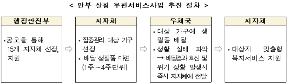 [행정안전부, 과학기술정보통신부 자료]
