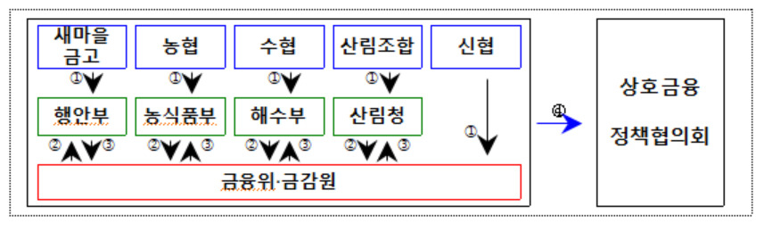 [출처 금융위원회]