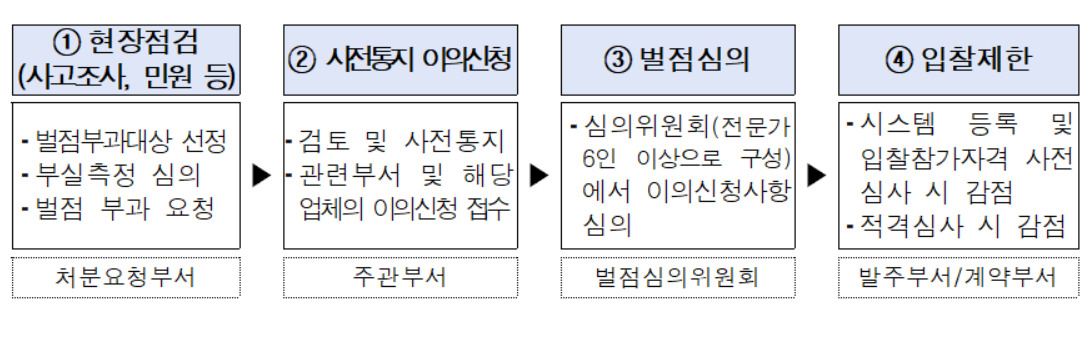 서울 지하철 1&sim;8호선을 운영하는 서울교통공사는 공사 중 사고를 내거나 부실시공 책임이 있는 업체에 벌점을 부과하고 재입찰 자격을 제한하는 제도를 도입한다고 21일 밝혔다.[서울시 제공]