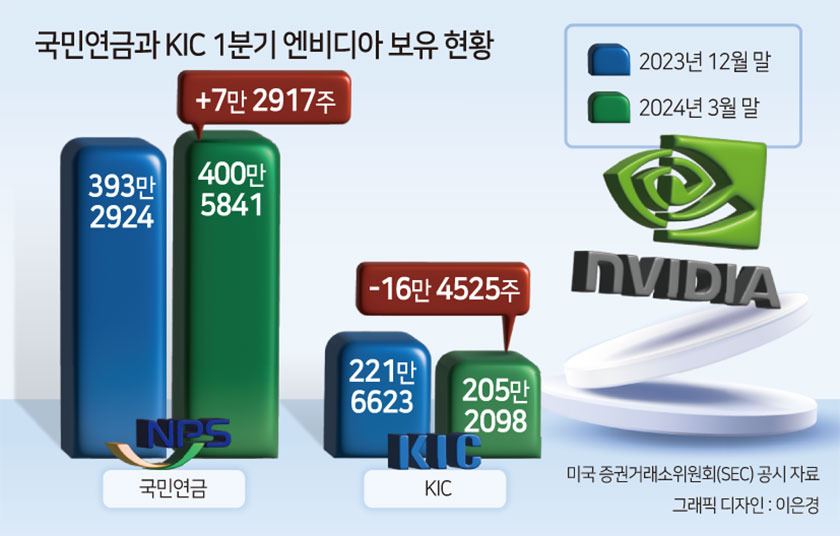 韓 자본시장 양대 큰손, 엇갈린 엔비디아 행보…국민연금 ‘사자’ vs 한국투자공사 ‘팔자’ [투자360]