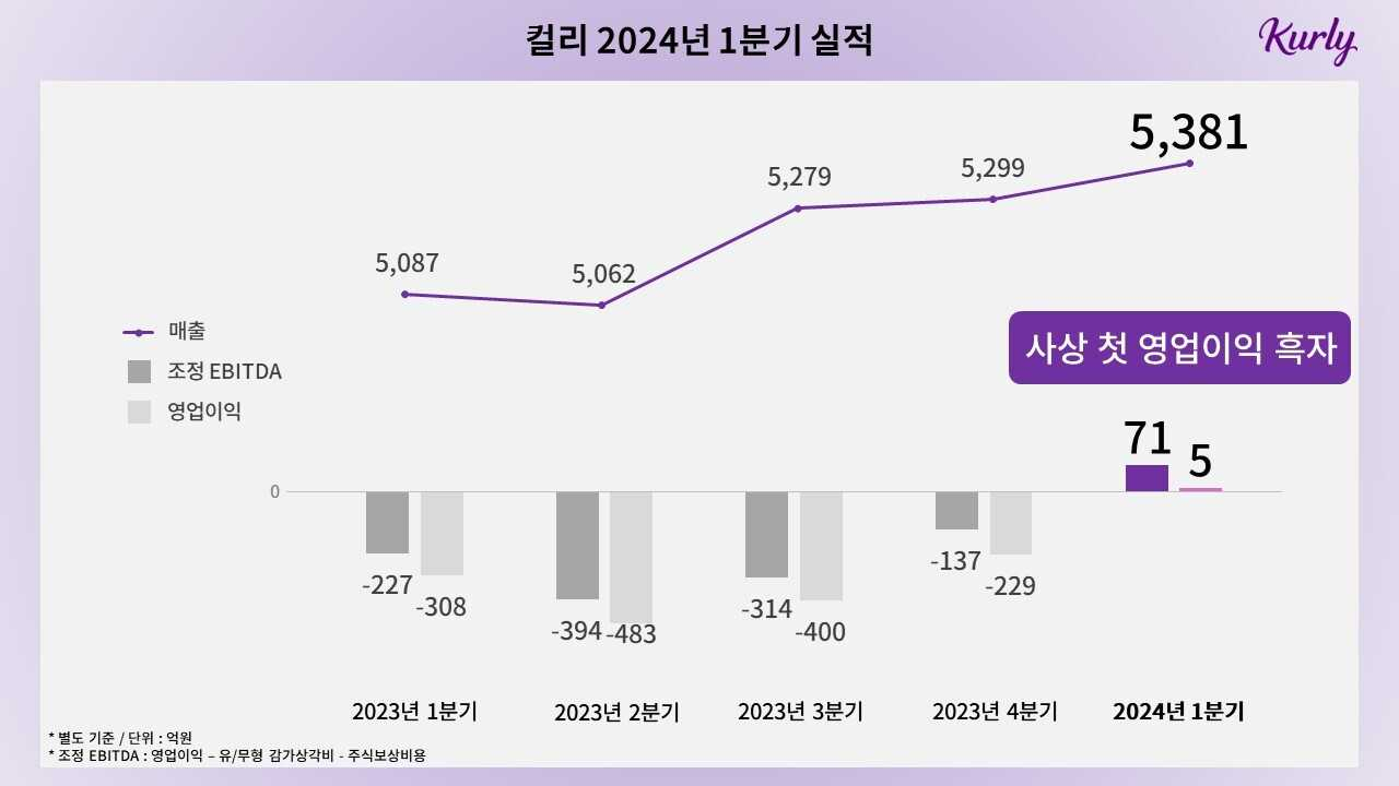 [컬리 제공]