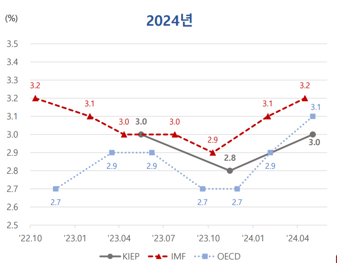 주요기관 세계경제성장률 전망치의 변화 [대외경제정책연구원(KIEP)]