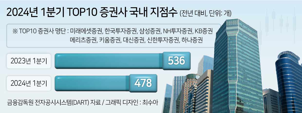 증권사 지점이 사라진다…10대 증권사 OOO개 밑으로 추락, 왜? [투자360]