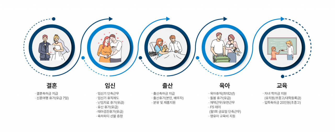 남양유업 육아복지제도. [남양유업 제공]