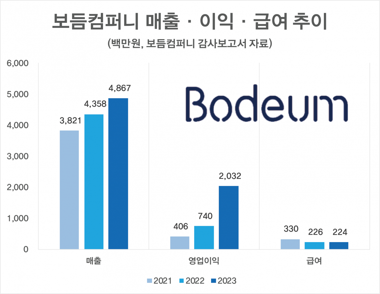 갑질논란 강형욱, ‘귀여운 월급’ 사실이었나…“매출·이익 늘었는데 급여는 30% 넘게 깎였네” [투자360]