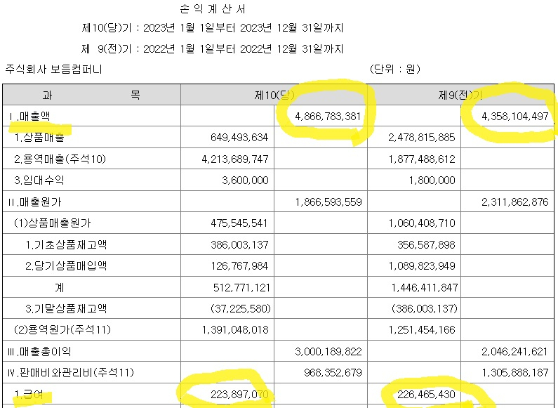 갑질논란 강형욱, ‘귀여운 월급’ 사실이었나…“매출·이익 늘었는데 급여는 30% 넘게 깎였네” [투자360]