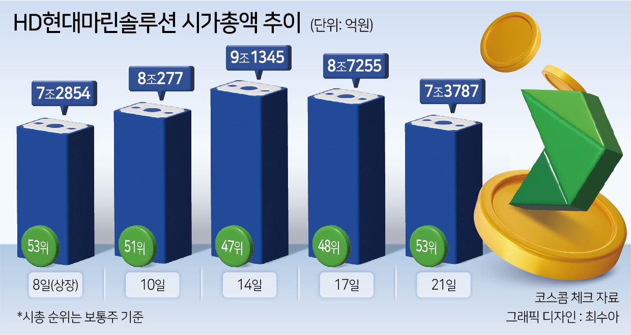 ‘상반기 최대어’ HD현대마린, 코스피200 直行 멀어지나 [투자360]