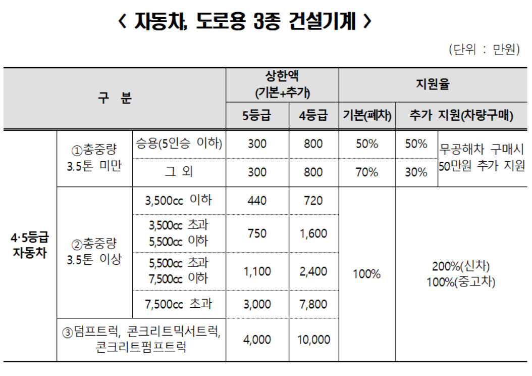 서울시는 노후 경유차나 건설기계를 조기폐차하면 800만원~7800만원의 지원금을 준다고 22일 밝혔다.[서울시 제공]