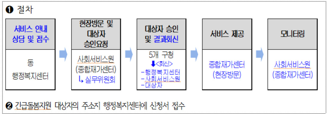 대전시 긴급돌봄지원사업 지원절차.