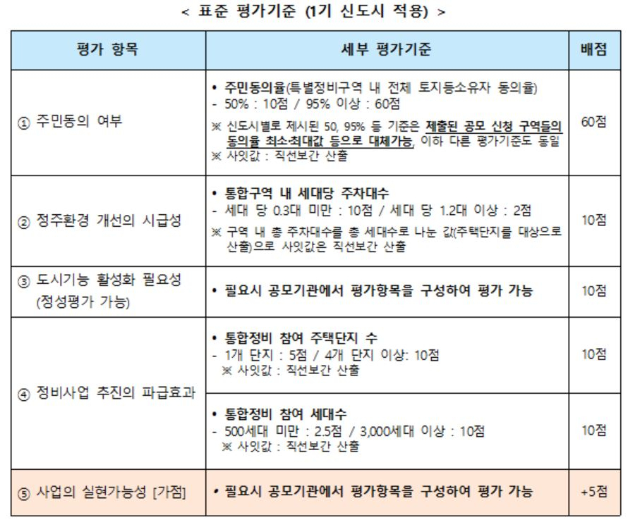 1기신도시 1호 재건축 2.6만호+α 올해 뽑는다…2030년 입주 [부동산360]