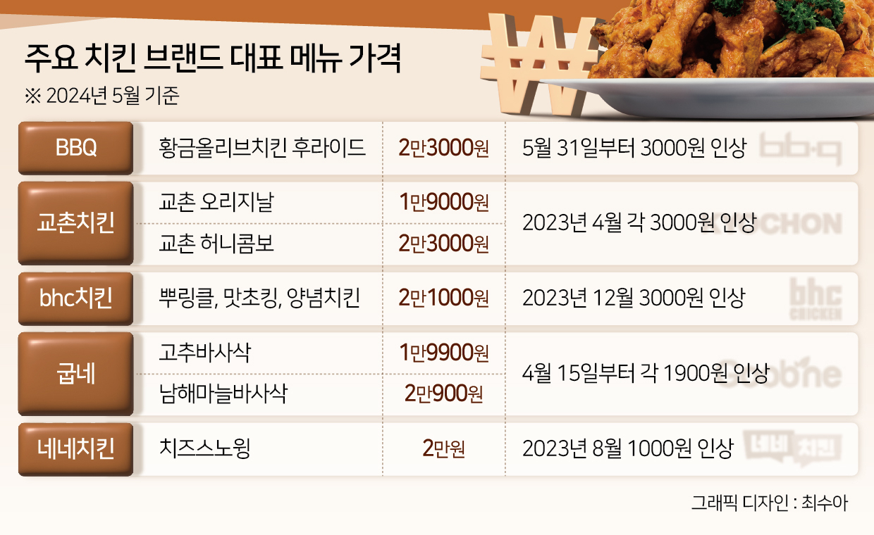 88올림픽 때 4800원이었는데…치킨값은 어떻게 3만원이 되었나 [푸드360]