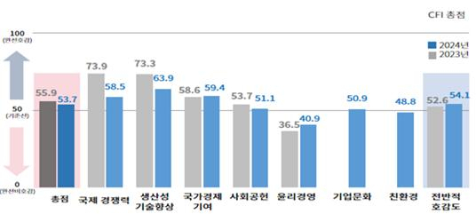 2024년 지표별 기업 호감지수 [대한상공회의소 제공]