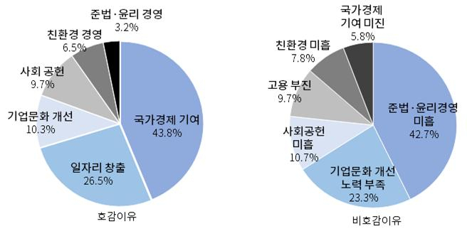 기업에 대한 호감·비호감 이유 [대한상공회의소 제공]
