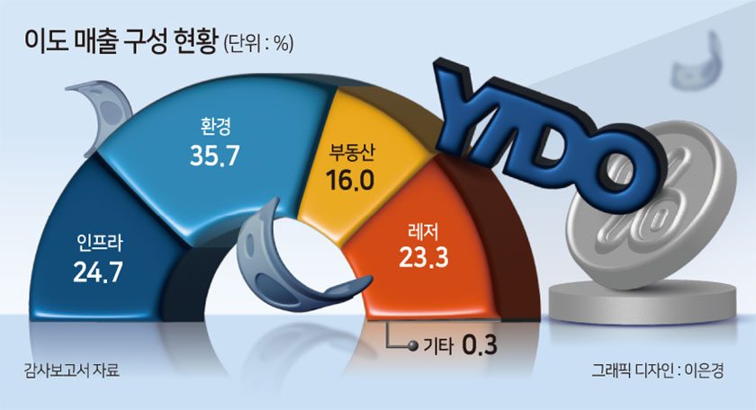 [단독] 부동산 자산관리 ‘이도’ 주주에 도미누스도 합류