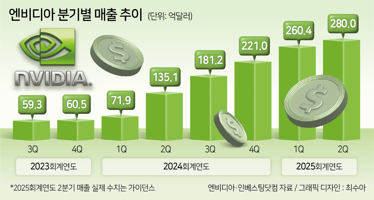 “AI 산업 혁명 시작” 엔비디아, 7Q 연속 ‘어닝 서프’로 글로벌 AI 랠리 증명…‘삼천피’ 불 지필까 [투자360]