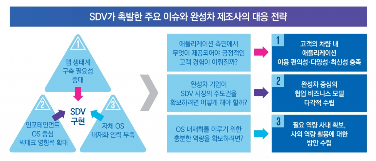SDV가 촉발한 주요 이슈와 완성차 제조사의 대응 전략[삼정KPMG 제공]