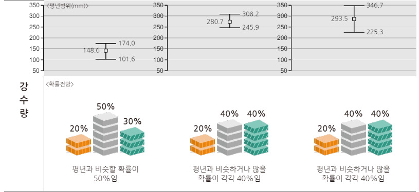6~8월 3개월 강수량 전망[기상청 제공]