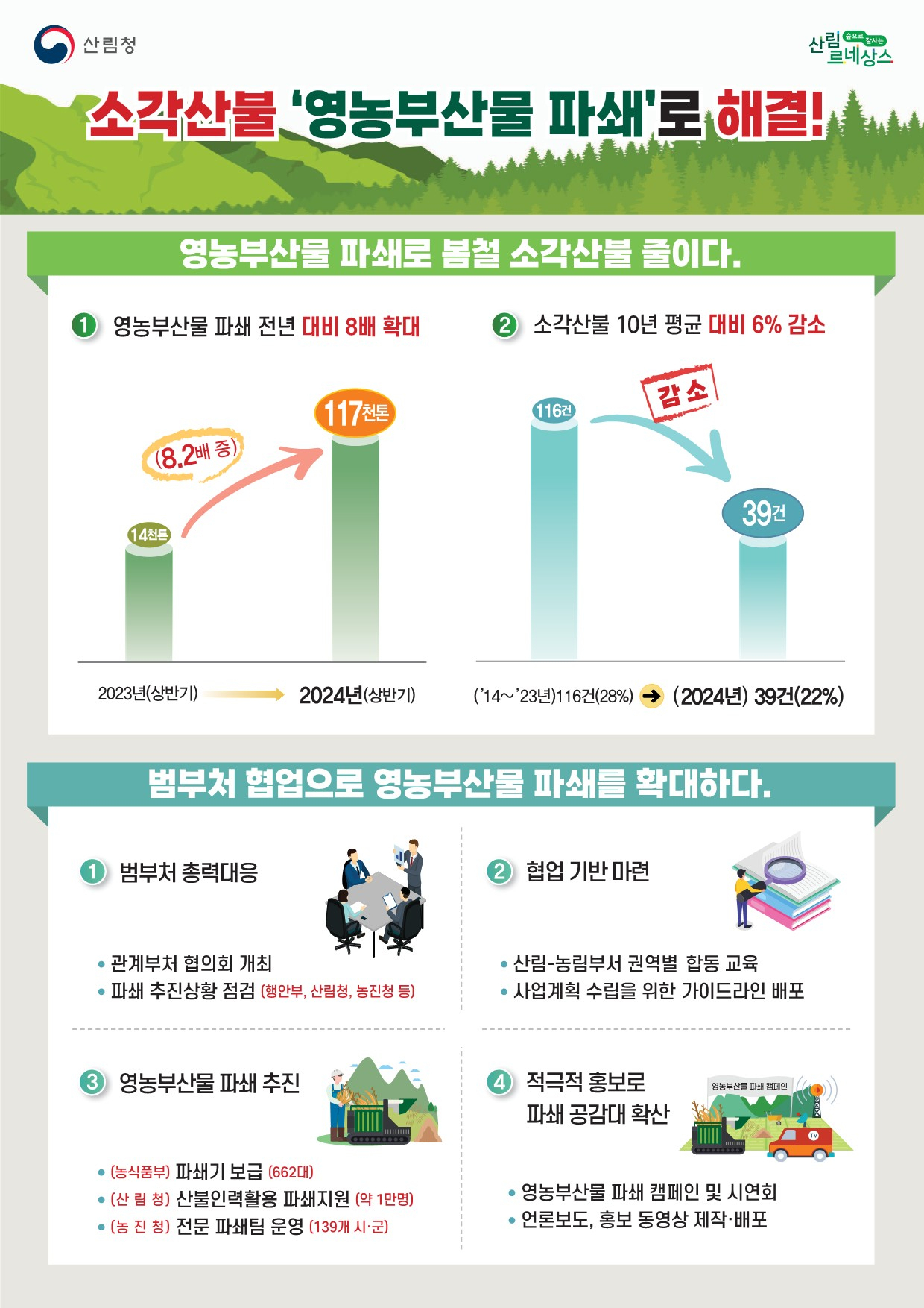 산불예방을 위한 ‘영농 부산물 파쇄 효과’ 인포그래픽.