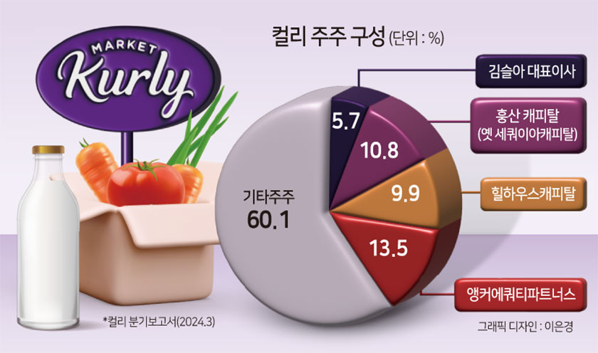 컬리 최대주주된 앵커PE, '3조' 몸값 사수할까 [투자360]