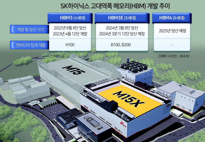 SK하이닉스 신규 팹(Fab) M15X 건설 조감도 [SK하이닉스 제공]