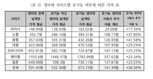 2023년 5월 기준 500여개 생리대 제품을 분석한 가격 표. 평균값을 내리기 어려울 정도로 유기농 여부, 사이즈 등에 따라 천차만별이다. [여성환경연대]