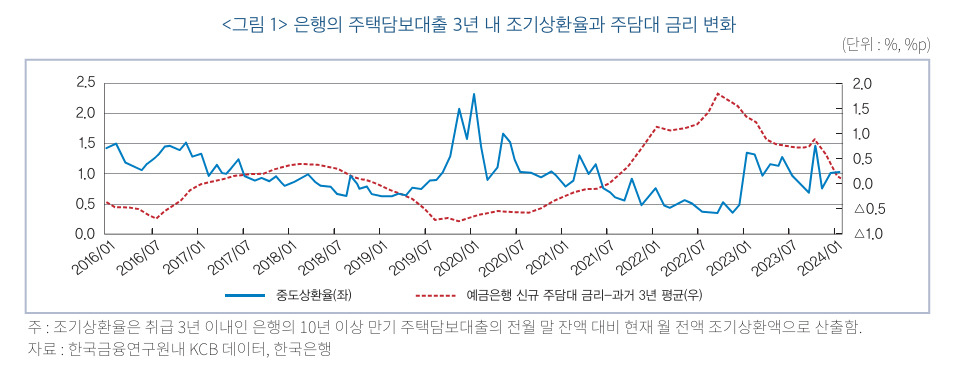 “중도상환수수료 없다고 좋아하지 마세요” 알고보니 대출금리 더 높아진다?[머니뭐니]