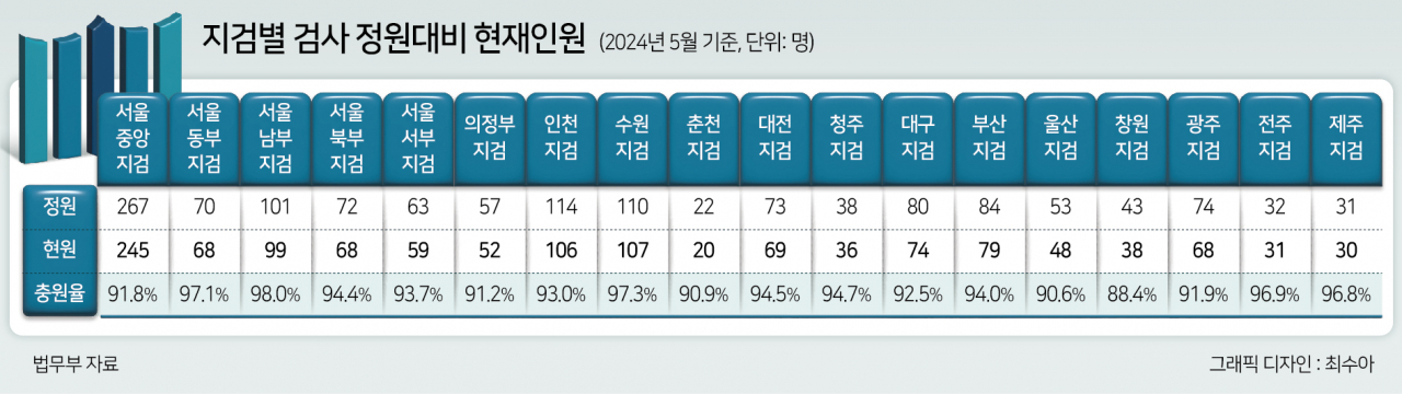 [단독]檢, 중앙지검 충원율 전국 최저수준…수사지연 가중 우려[윤호의 검찰뭐하지]