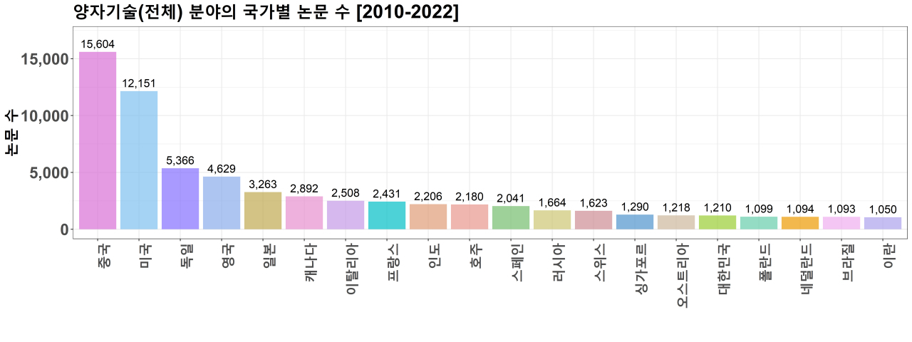 양자기술 분야 국가별 논문 수.[KISTI 제공]