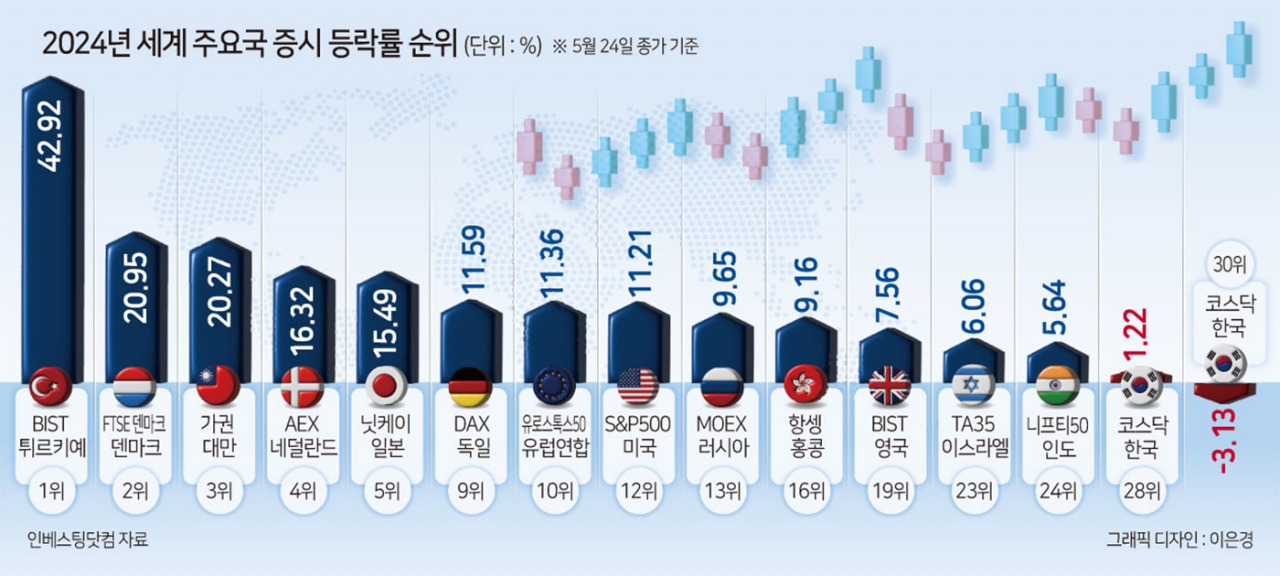 세계 증시 잔치 속 ‘31개國 중 28등’ 韓 소외…대만과 시총격차 600조, 갈수록 더 벌어졌다 [투자360]