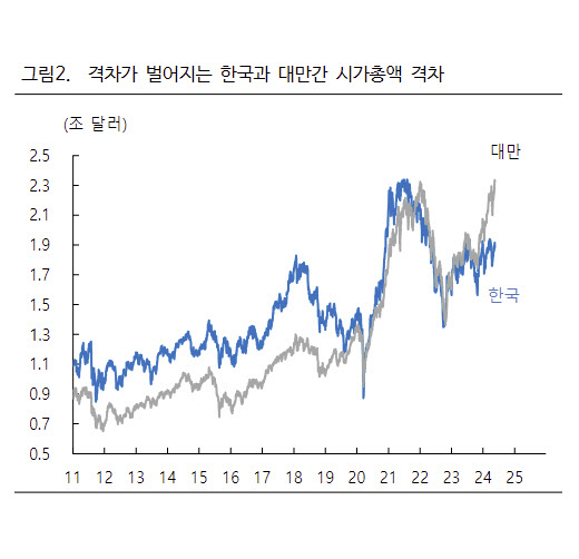 세계 증시 잔치 속 ‘31개國 중 28등’ 韓 소외…대만과 시총격차 600조, 갈수록 더 벌어졌다 [투자360]