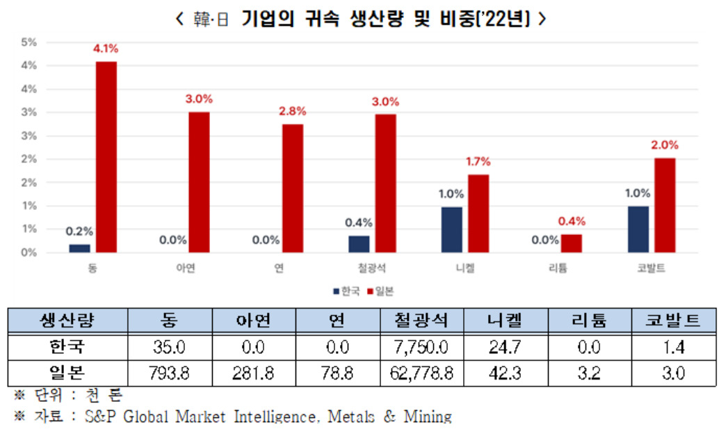 한국 기업에 귀속된 핵심광물 생산량 비중은 전 세계 총합의 1% 이하로, 일본 기업보다 낮았다.[헤럴드DB]