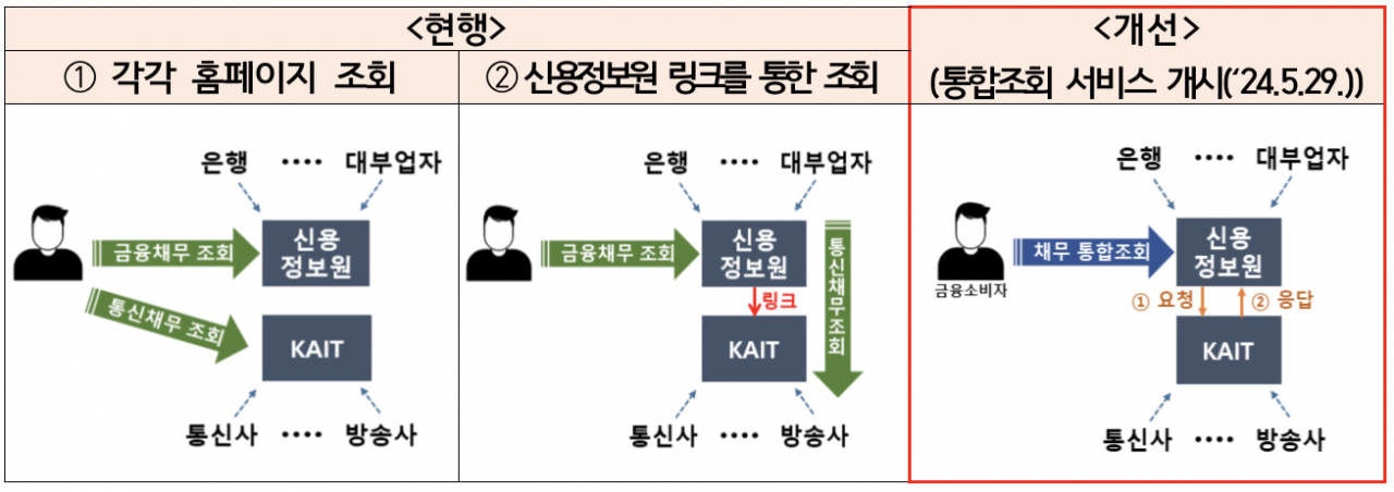 [금융감독원 자료]