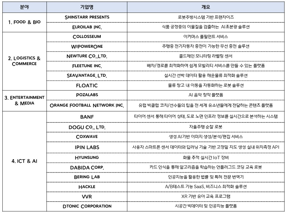 ‘CJ 글로벤터스 2기’에 선정된 스타트업 톱20(Top 20). [CJ그룹 제공]
