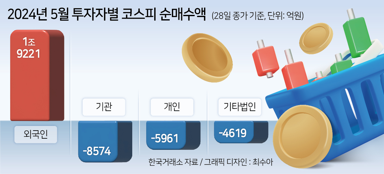 ‘증시 부진해도 믿어요 난’…외국인 나홀로 ‘바이 인 메이(Buy in May)’, 이유는? [투자360]