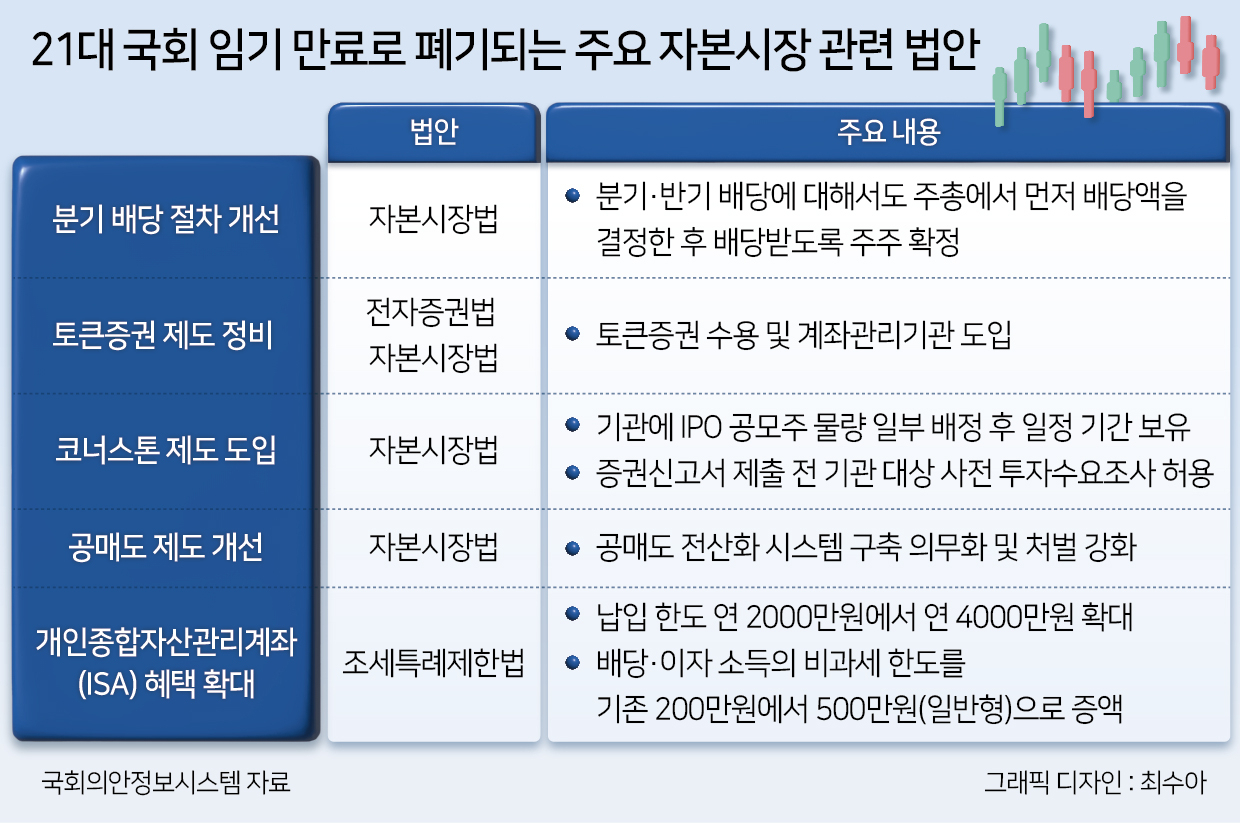 21대 국회와 함께 사라지는 증시 관련法들…골든타임 놓칠까 투자자들 불안 [투자360]