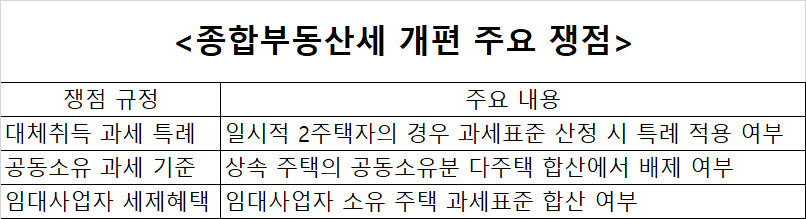 여야, 1주택 종부세 완화 급물살…일시적 2주택·상속주택 등 디테일 관건