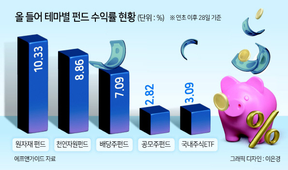 금·유가·구리 랠리 놓쳤다면 농산물 담아라