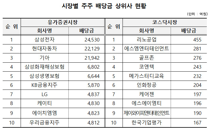 삼성전자 배당 거의 따라잡은 현대차…기아 합치면 크게 앞서 [투자360]