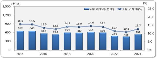 전국 4월 인구이동 [통계청]