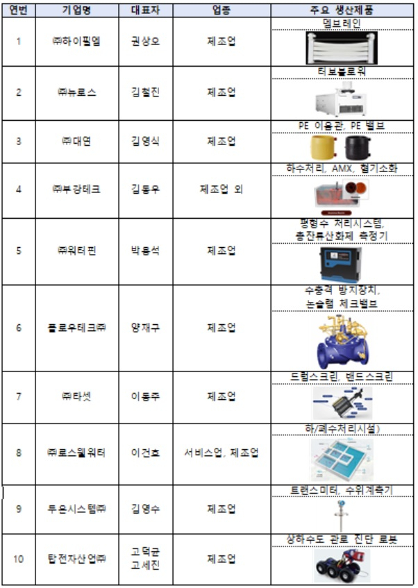 2024년 혁신형 물기업 지정기업 명단[환경부 자료]