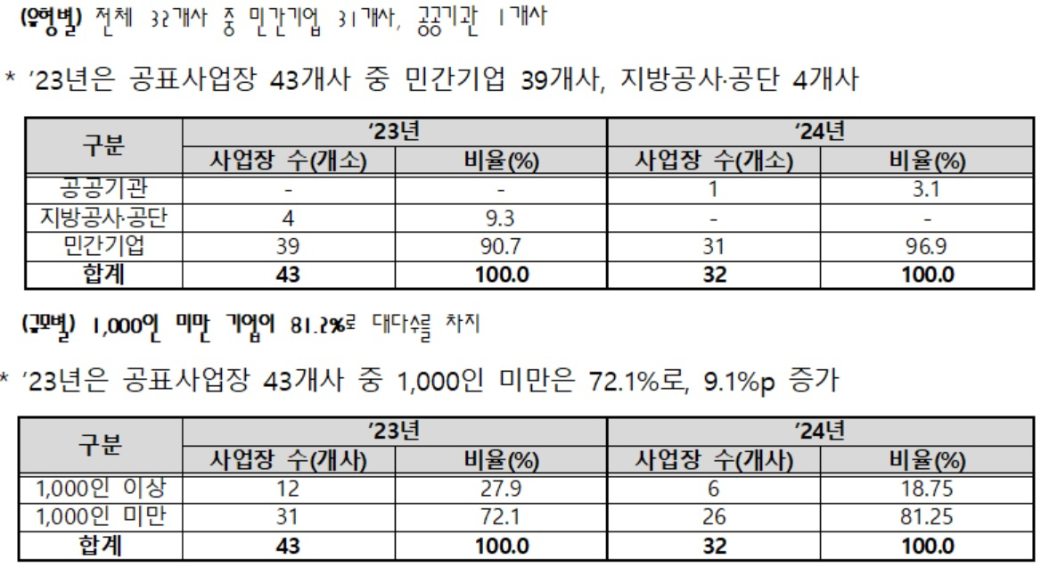 2024년 명단공표 사업장(32개사) 상세분석[고용노동부 자료]