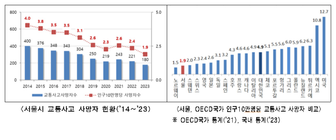 서울 시내 교통사고 사망자 수가 인구 10만명당 1.9명을 기록하며 역대 최저치를 기록했다. 사진은 서울시 교통사고 사망자 현황 및 OECD국가 인구 10만명당 교통사고 사망자 비교표.[서울시 제공]