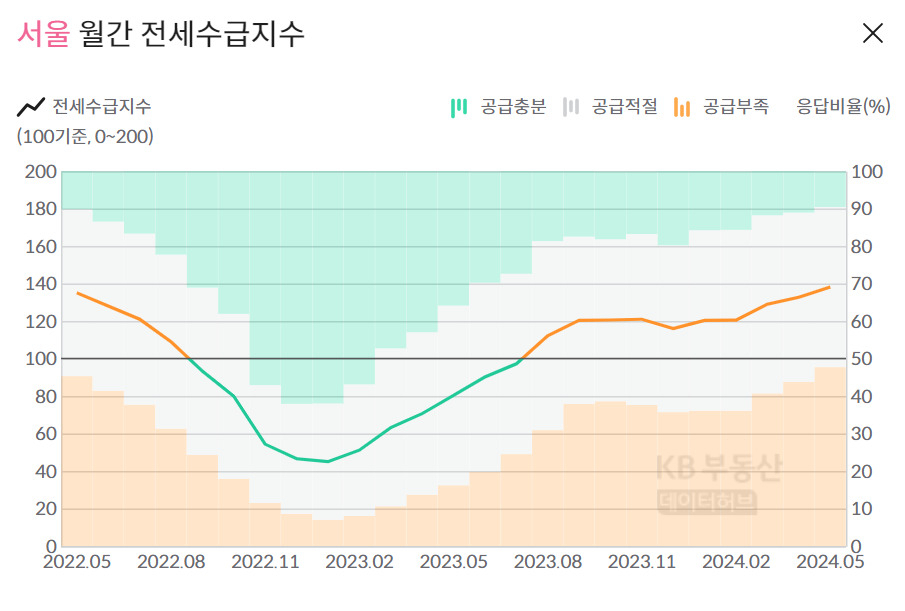 “타팰 31억 전세 44억 됐다”…지금 전세는 부르는 게 값 [부동산360]