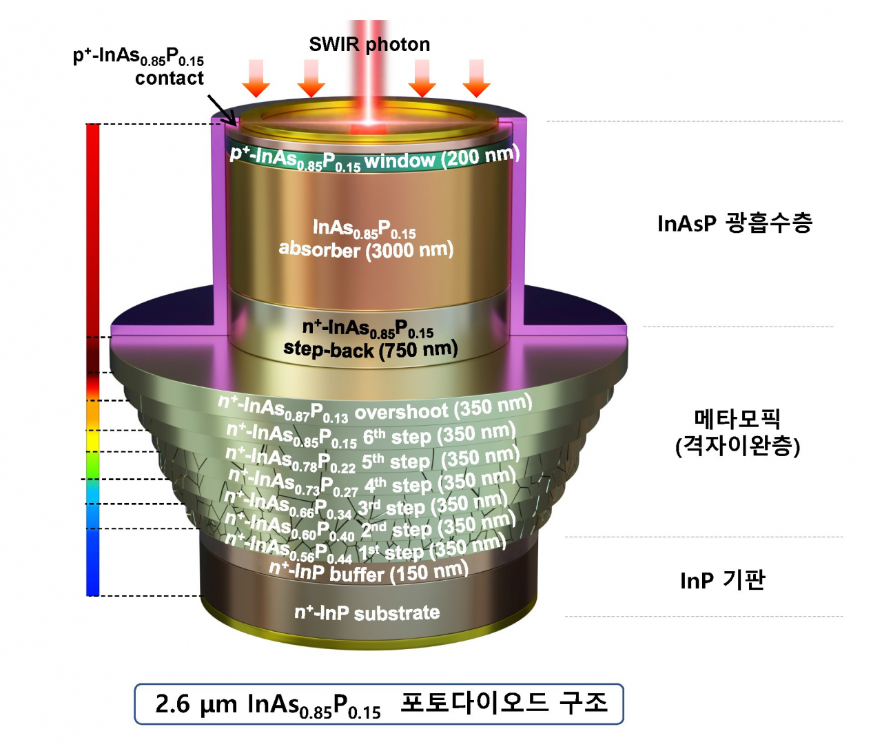 “전투기·자율주행차 핵심소재”…화합물반도체 국산화 성공