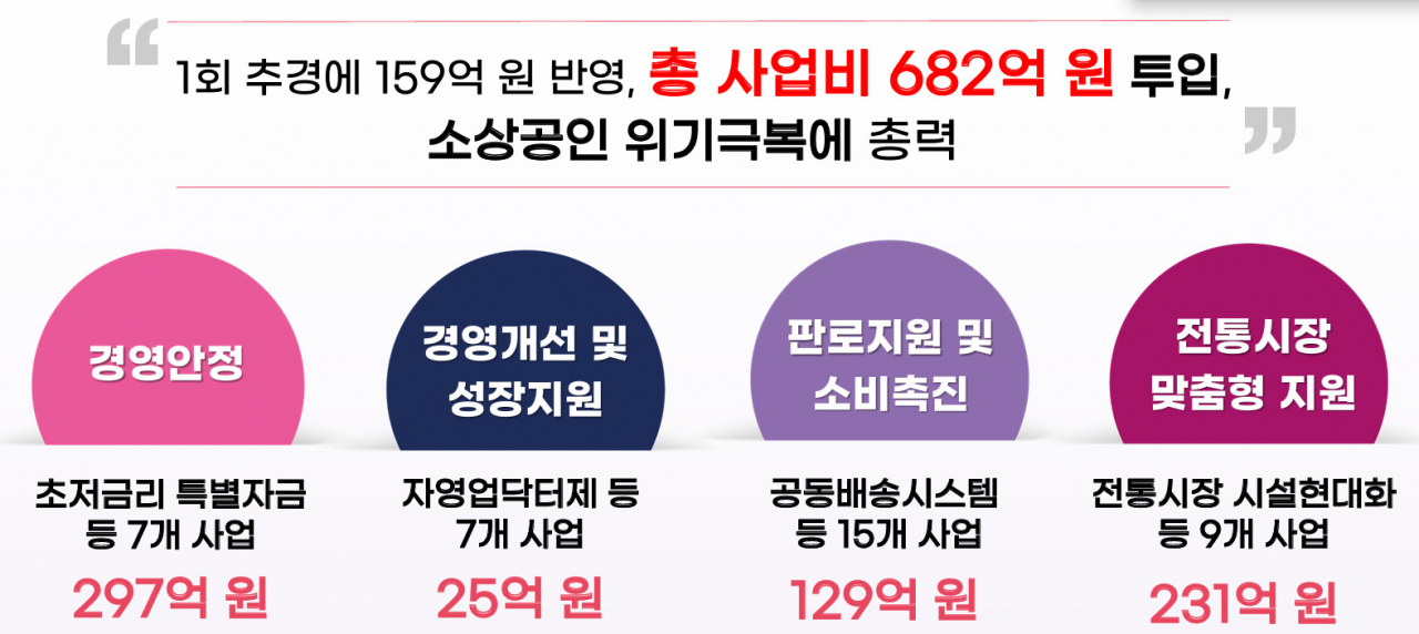 대전시, 소상공인 경영 안정화 지원&hellip;1회 추경에159억원반영,총 사업비682억원투입.