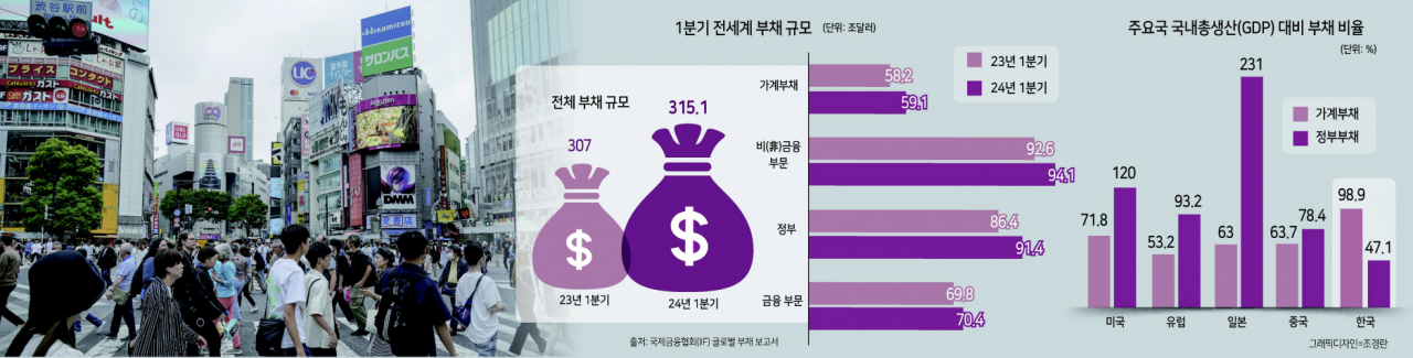 일본은 올해 1분기 국내총생산(GDP)이 전 분기보다 0.5% 감소한 가운데, 같은 기간 GDP 대비 부채 비율이 600%를 웃돌며 주요 선진국 중 가장 가파른 상승세를 보였다. 사진은 도쿄 시부야 앞을 지나는 시민들 모습 [EPA]