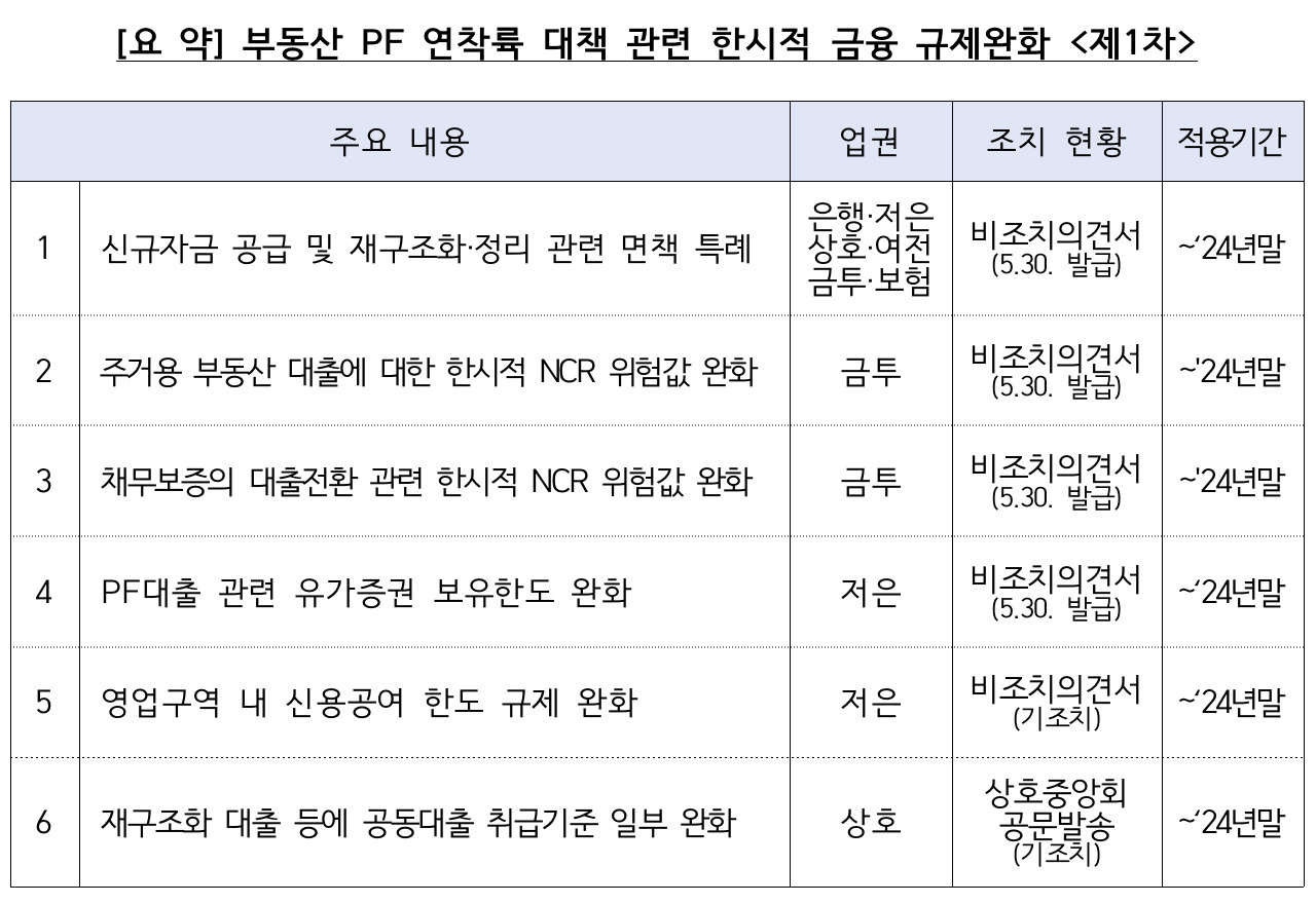 부동산PF 정리·자금공급 손실 발생해도 금융사 제재 면제